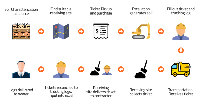 A graphic outlining the excess soil paper process in Ontario for fill.